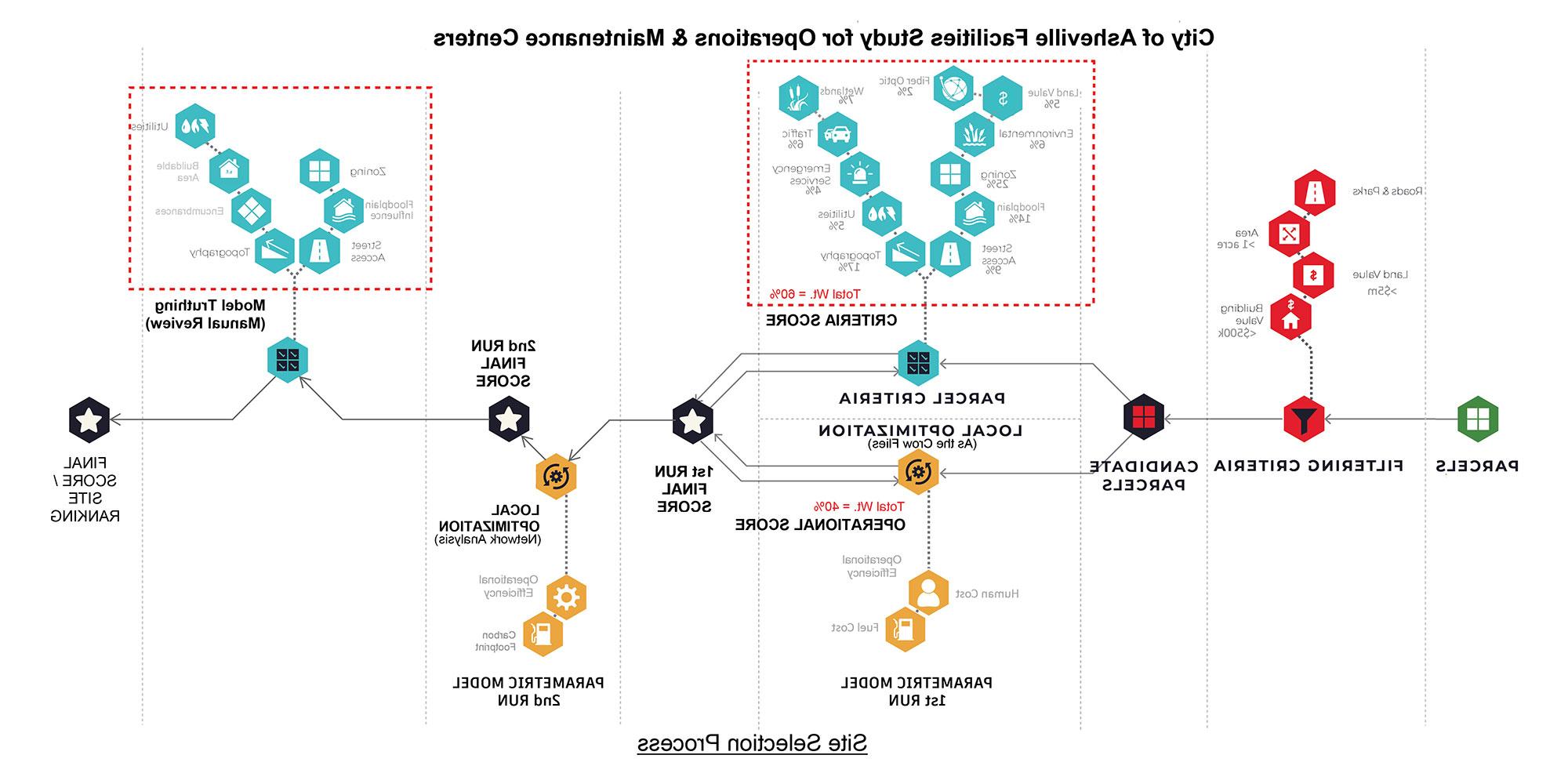 Site selection process